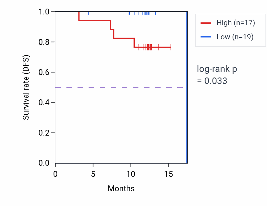 Kaplan&ndash;Meier survival curve for SERPINA7 mass-spec protein-high vs -low samples in COAD.