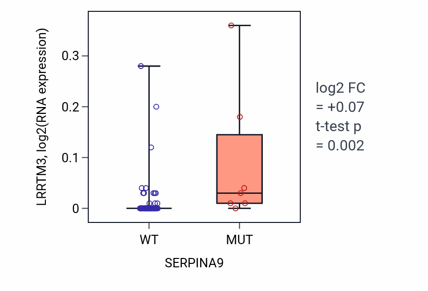 Box plot of LRRTM3 in SERPINA9-low vs SERPINA9-high samples in SKIN.