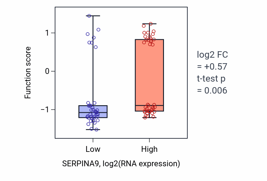 Box plot of Chemoattraction of axon in SERPINA9-low vs SERPINA9-high samples in BLOOD_Lymphoma.