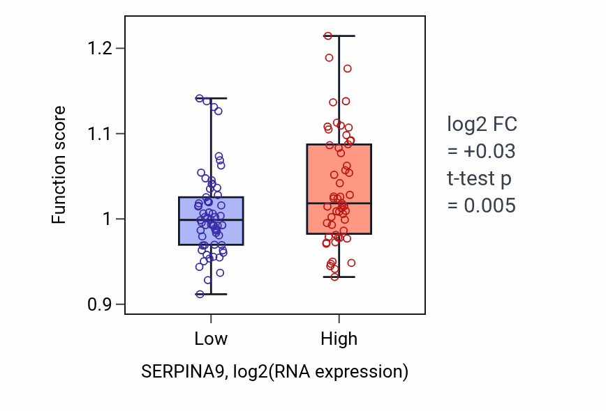 Box plot of Regulation of antigen processing and presentation in SERPINA9-low vs SERPINA9-high samples in THYM.