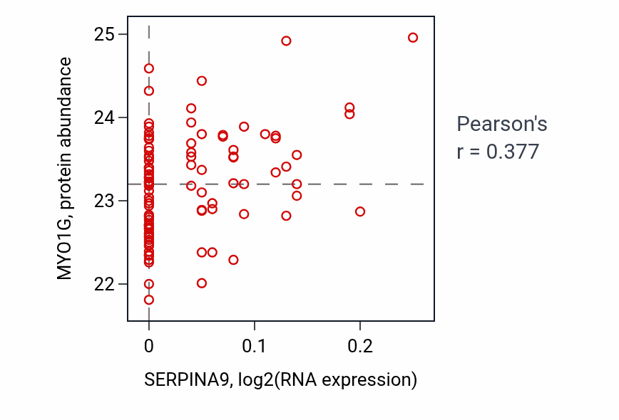 Per-sample scatter of SERPINA9 vs MYO1G in GBM (Pearson r = 0.38).