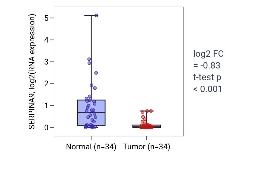 Tumor-vs-normal expression box plot for SERPINA9 in COAD.