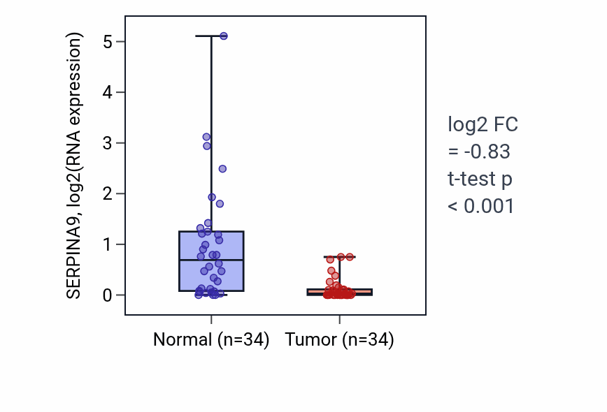 Tumor-vs-normal expression box plot for SERPINA9 RNA in COAD.