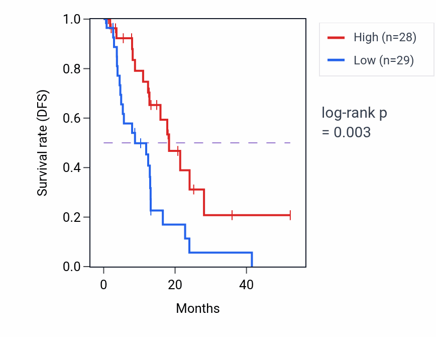 Kaplan&ndash;Meier survival curve for SERPINA9 RNA-high vs -low samples in ESCA.
