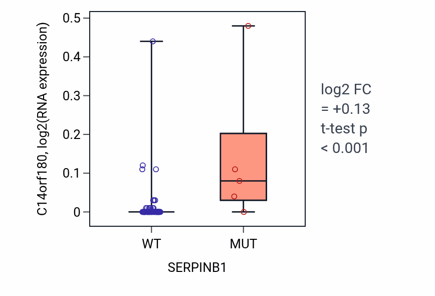 Box plot of C14orf180 in SERPINB1-low vs SERPINB1-high samples in LARGE_INTESTINE.