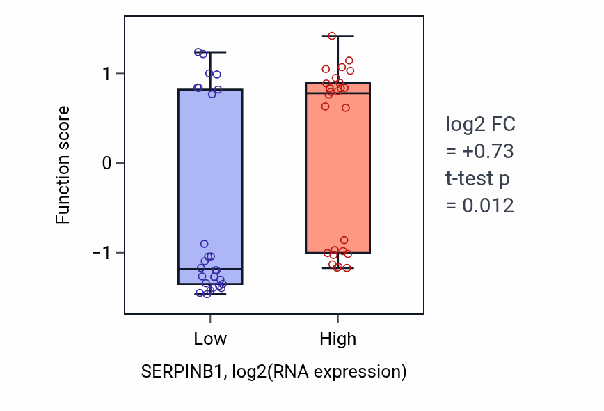 Box plot of Negative regulation of endopeptidase activity in SERPINB1-low vs SERPINB1-high samples in LUNG_SCLC.