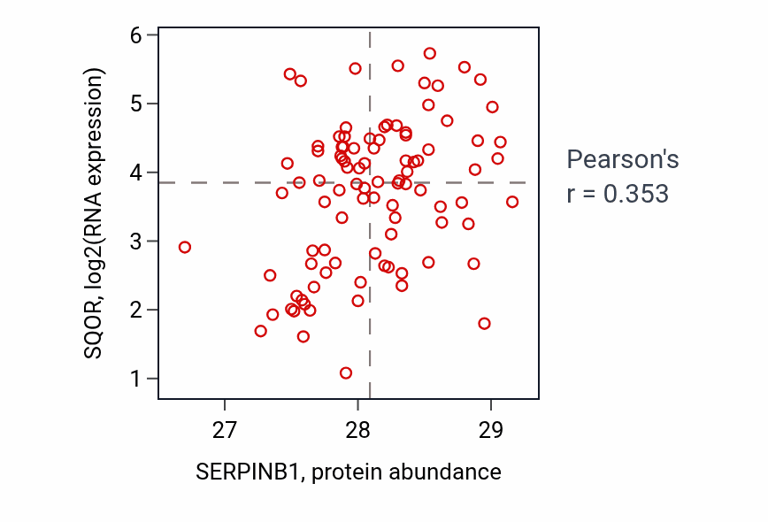 Per-sample scatter of SERPINB1 vs SQOR in UCEC (Pearson r = 0.35).