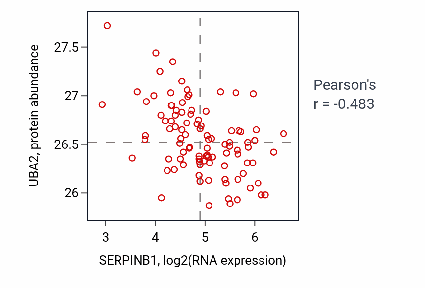 Per-sample scatter of SERPINB1 vs UBA2 in GBM (Pearson r = -0.48).