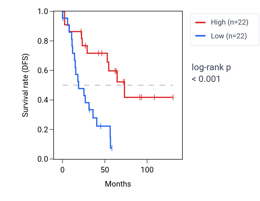 Kaplan&ndash;Meier survival curve for SERPINB1 RNA expression in KIRC: high vs low expression groups.