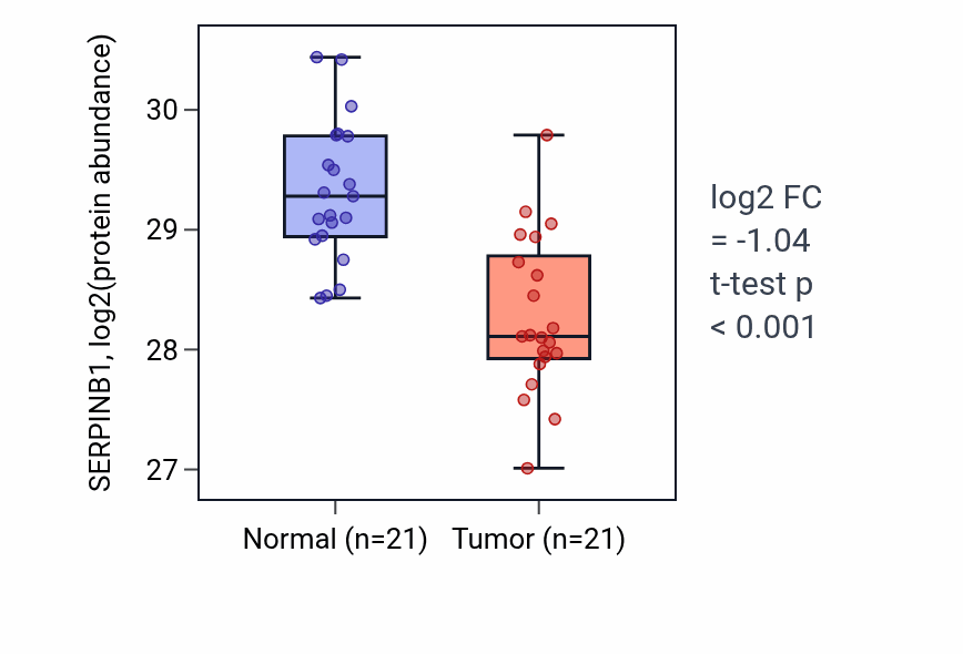 Tumor-vs-normal mass-spec protein box plot for SERPINB1 in HNSC.