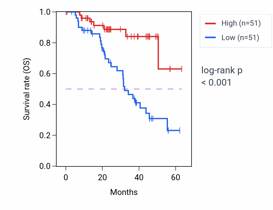 Kaplan&ndash;Meier survival curve for SERPINB1 mass-spec protein-high vs -low samples in HNSC.