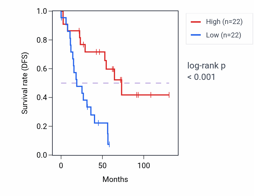 Kaplan&ndash;Meier survival curve for SERPINB1 RNA-high vs -low samples in KIRC.