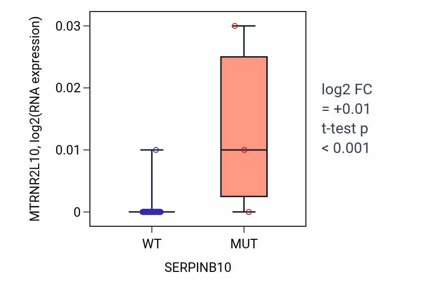 Box plot of MTRNR2L10 in SERPINB10-low vs SERPINB10-high samples in PANCREAS.