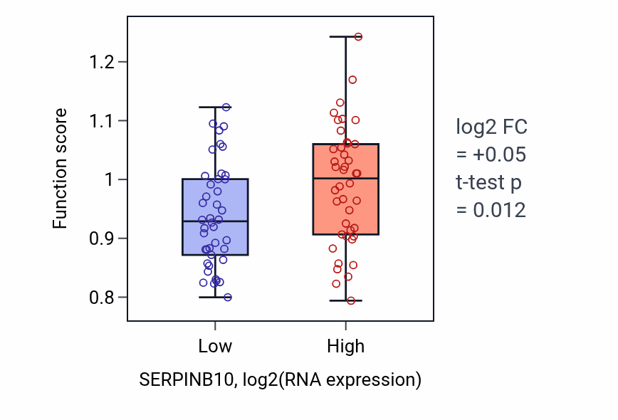Box plot of Regulation of smooth muscle contraction in SERPINB10-low vs SERPINB10-high samples in CNS.