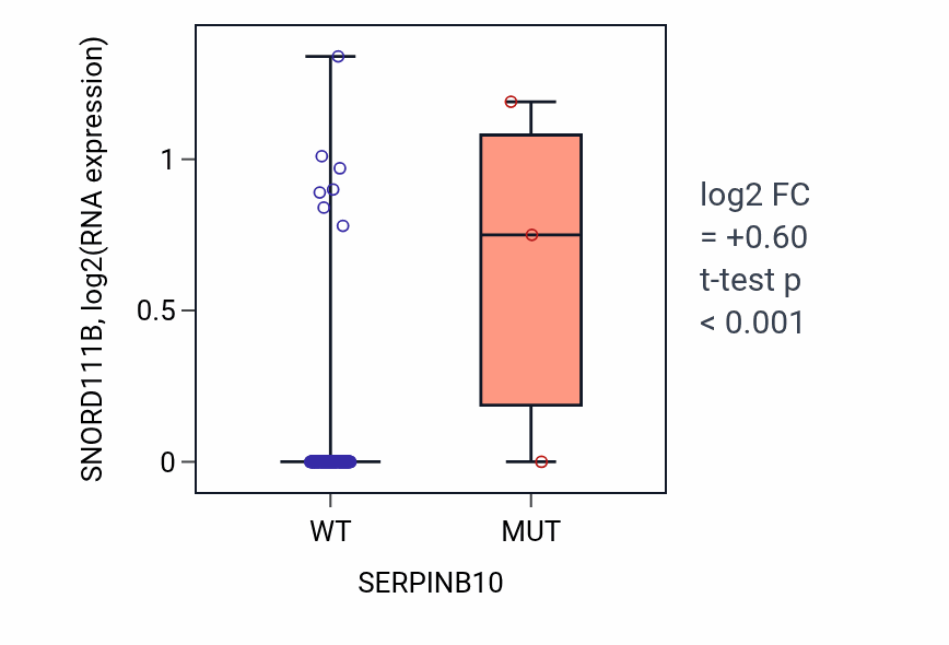 Box plot of SNORD111B in SERPINB10-low vs SERPINB10-high samples in GBM.