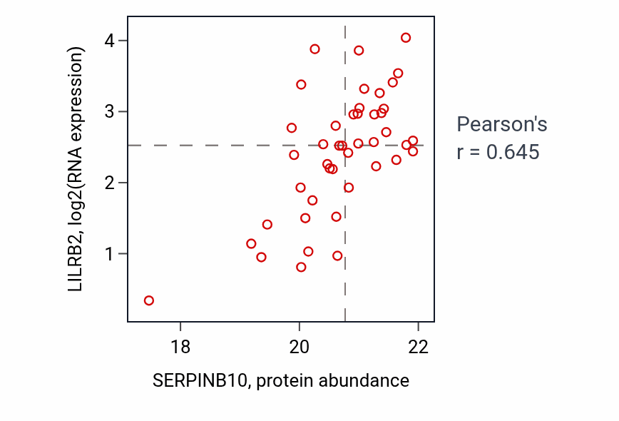 Per-sample scatter of SERPINB10 vs LILRB2 in OV (Pearson r = 0.65).