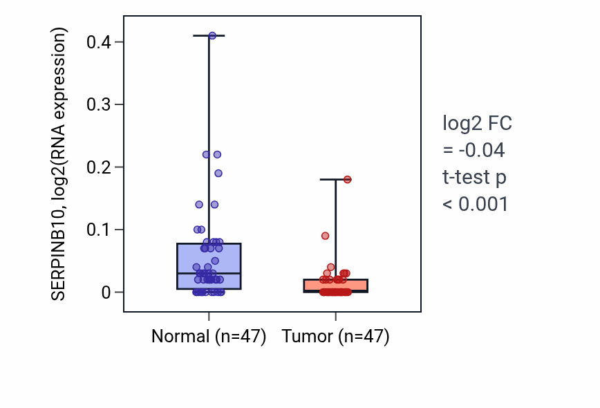 Tumor-vs-normal expression box plot for SERPINB10 RNA in KIRC.