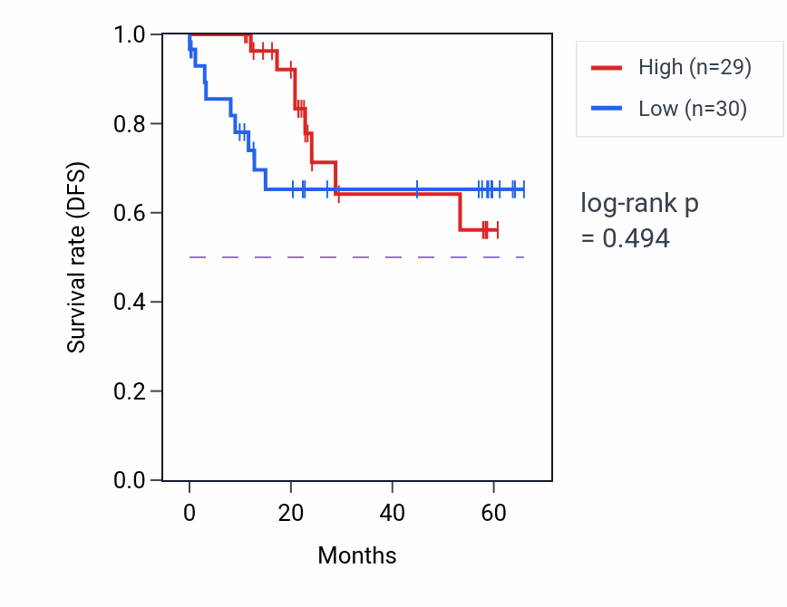 Kaplan&ndash;Meier survival curve for SERPINB10 mass-spec protein-high vs -low samples in CCRCC.