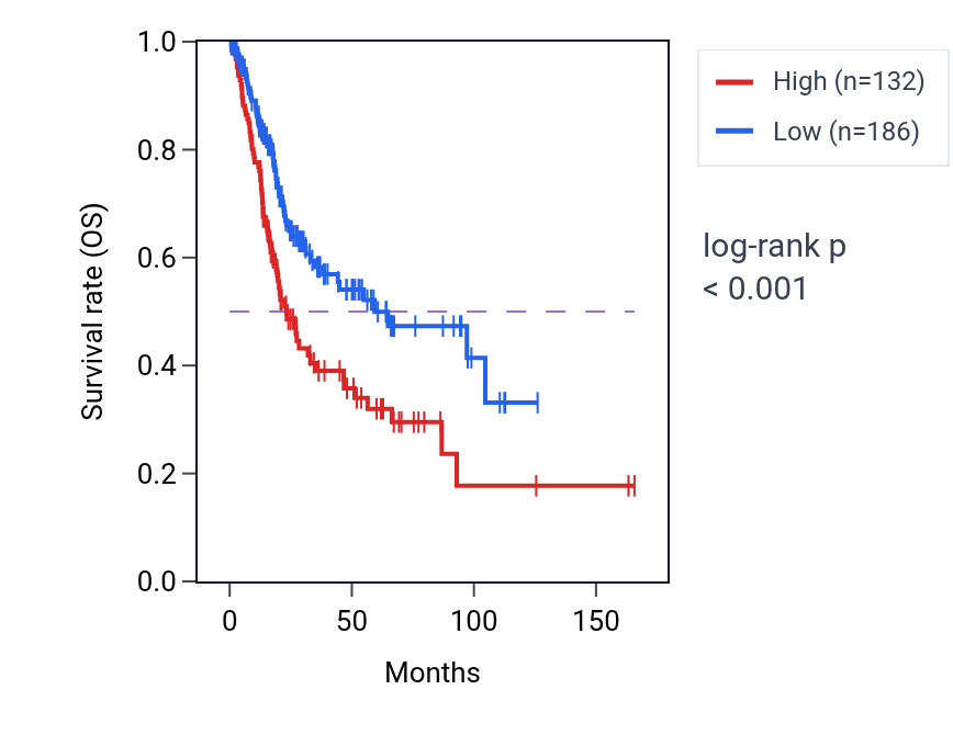 Kaplan&ndash;Meier survival curve for SERPINB10 RNA-high vs -low samples in BLCA.