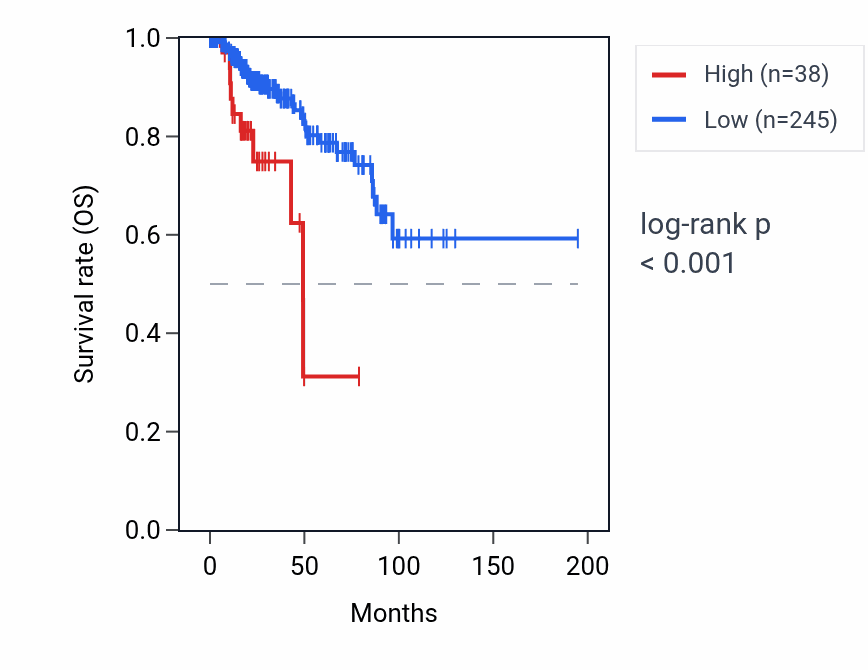 Kaplan&ndash;Meier survival curve for SERPINB11 RNA expression in KIRP: high vs low expression groups.