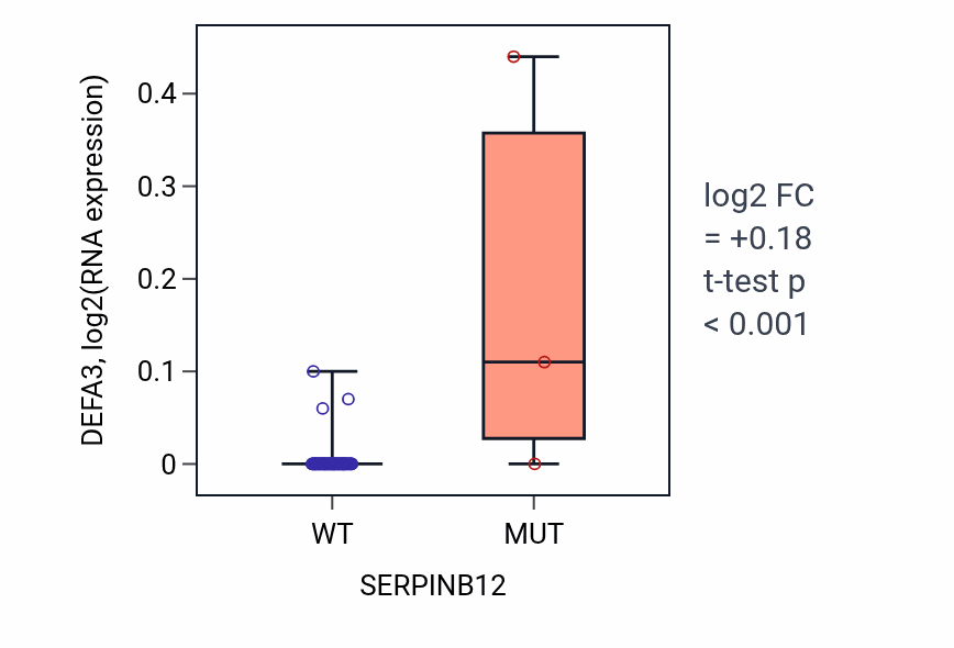 Box plot of DEFA3 in SERPINB12-low vs SERPINB12-high samples in LUNG_NSCLC_LUAD.