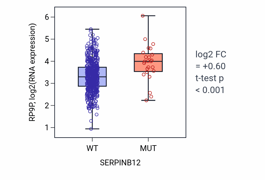 Box plot of RP9P in SERPINB12-low vs SERPINB12-high samples in UCEC.
