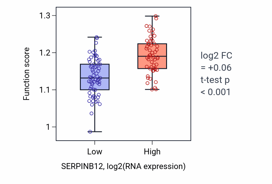 Box plot of Regulation of translation in response to stress in SERPINB12-low vs SERPINB12-high samples in THYM.