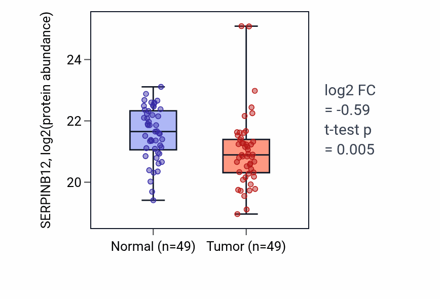 Tumor-vs-normal mass-spec protein box plot for SERPINB12 in HNSC.