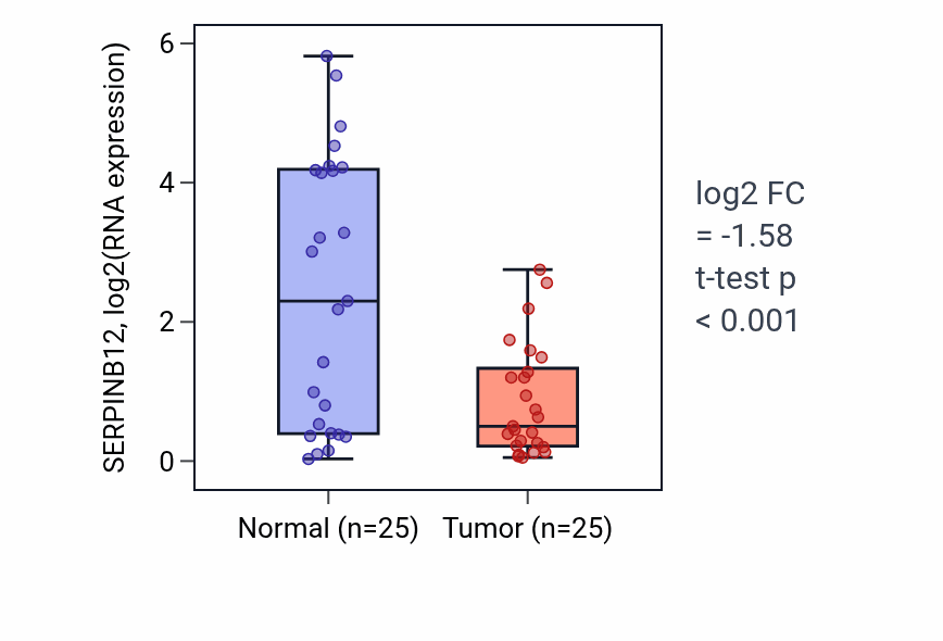 Tumor-vs-normal expression box plot for SERPINB12 RNA in HNSC.