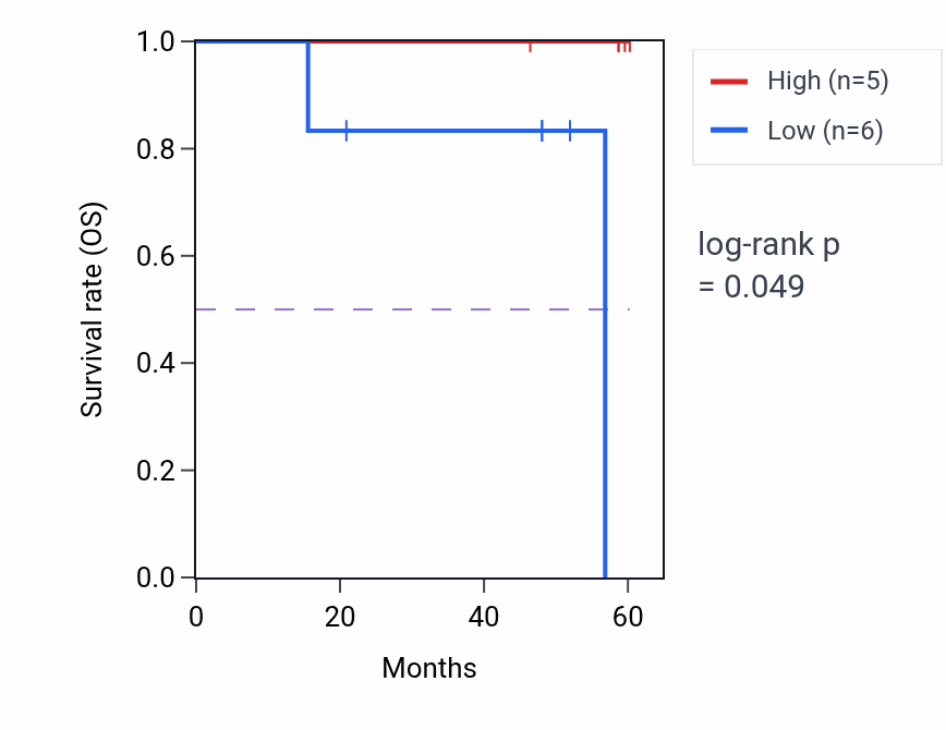Kaplan&ndash;Meier survival curve for SERPINB12 mass-spec protein-high vs -low samples in LSCC.