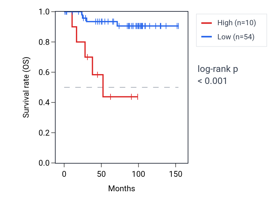 Kaplan&ndash;Meier survival curve for SERPINB13 RNA expression in KICH: high vs low expression groups.