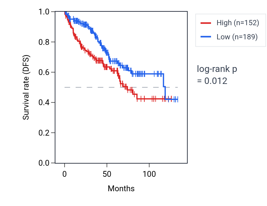 Kaplan&ndash;Meier survival curve for SERPINB2 RNA expression in KIRC: high vs low expression groups.