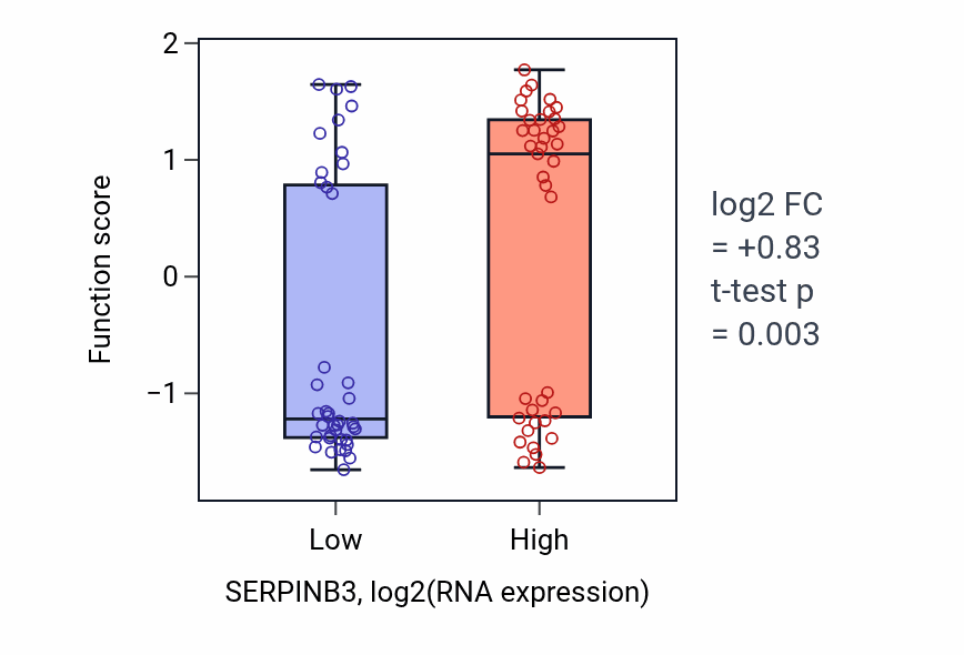 Box plot of Positive regulation of complement activation in SERPINB3-low vs SERPINB3-high samples in LUNG_NSCLC_LUAD.