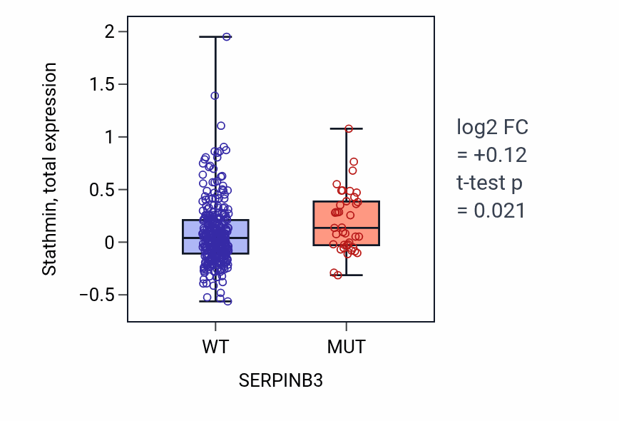 Box plot of Stathmin in SERPINB3-low vs SERPINB3-high samples in SKCM.