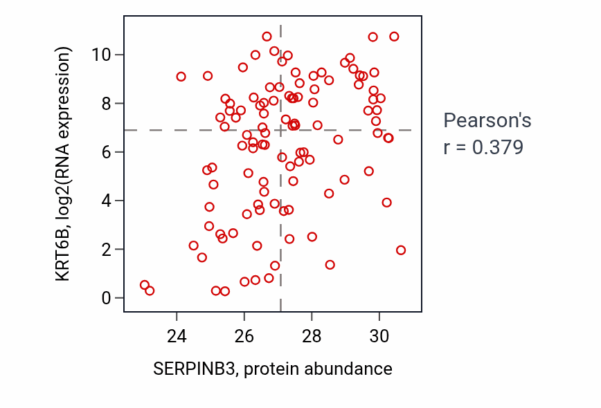 Per-sample scatter of SERPINB3 vs KRT6B in LSCC (Pearson r = 0.38).