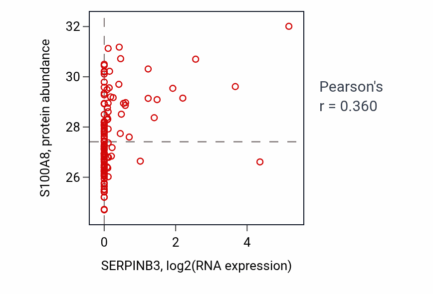 Per-sample scatter of SERPINB3 vs S100A8 in BRCA (Pearson r = 0.36).