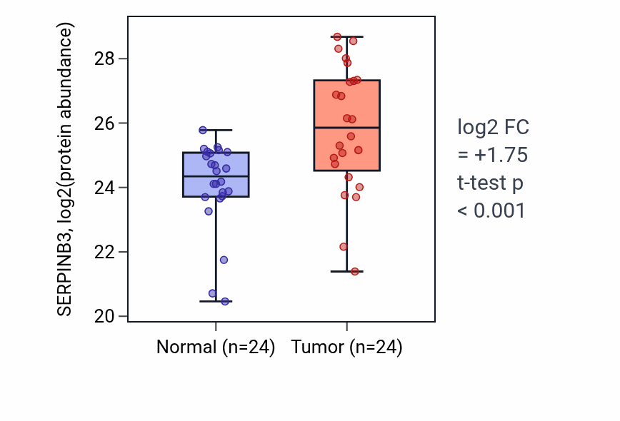 Tumor-vs-normal mass-spec protein box plot for SERPINB3 in PDAC.