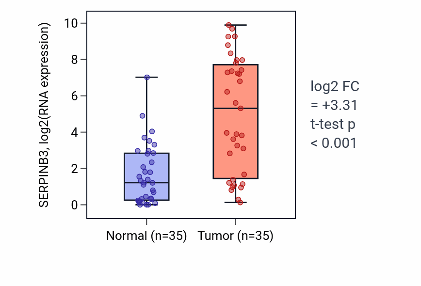 Tumor-vs-normal expression box plot for SERPINB3 RNA in LUSC.