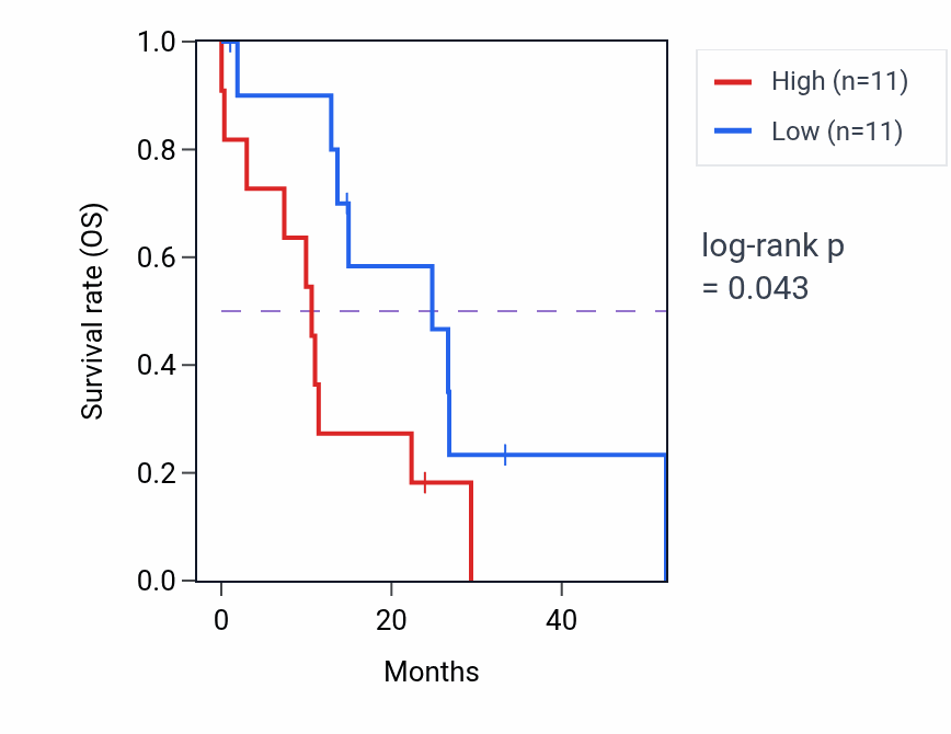 Kaplan&ndash;Meier survival curve for SERPINB3 mass-spec protein-high vs -low samples in PDAC.