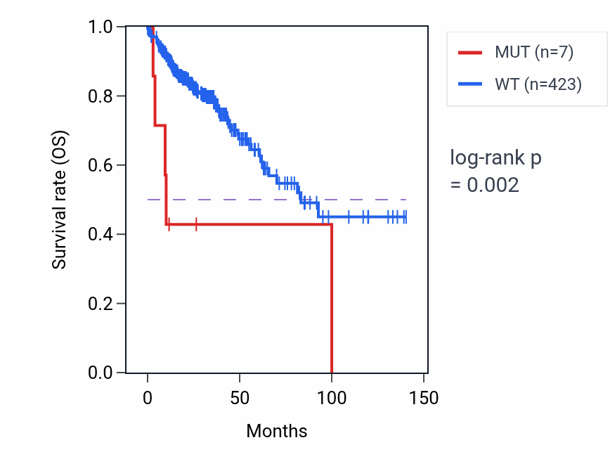 Kaplan&ndash;Meier survival curve for SERPINB3 mutant vs wild-type samples in COAD.