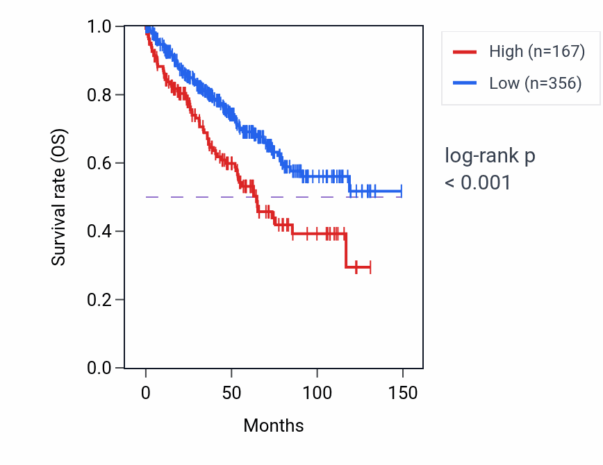 Kaplan&ndash;Meier survival curve for SERPINB3 RNA-high vs -low samples in KIRC.