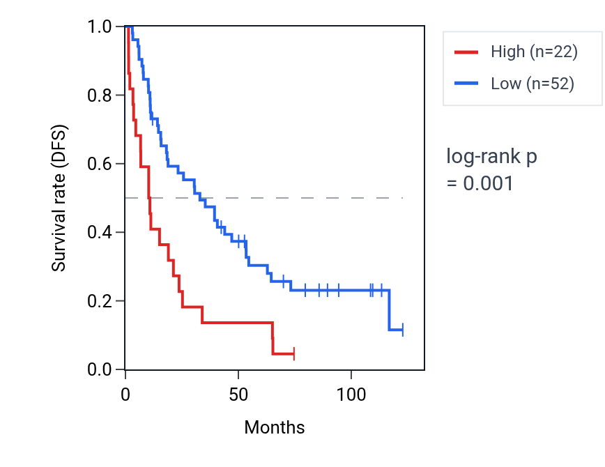 Kaplan&ndash;Meier survival curve for SERPINB4 RNA expression in KIRC: high vs low expression groups.
