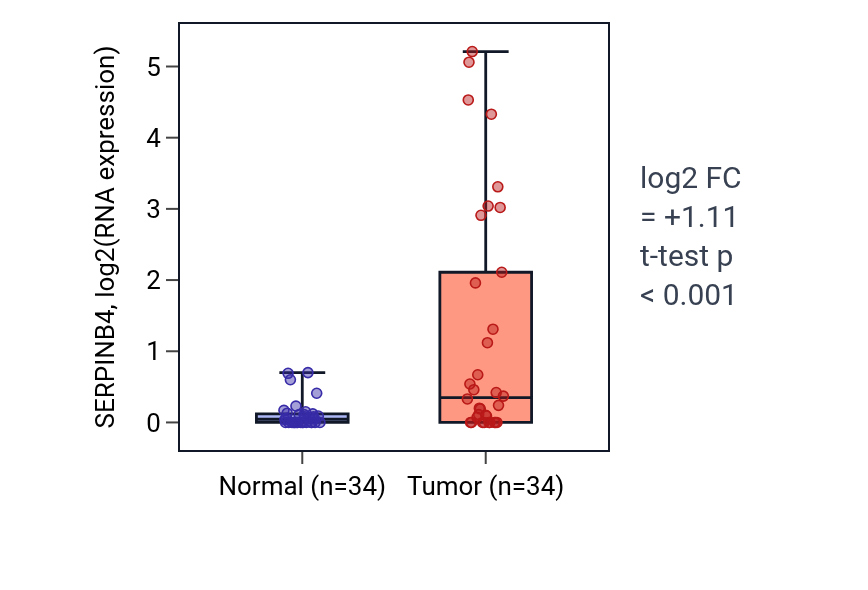 Tumor-vs-normal expression box plot for SERPINB4 in LUAD.