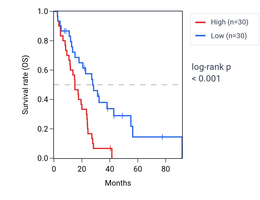 Kaplan&ndash;Meier survival curve for SERPINB5 RNA expression in MESO: high vs low expression groups.