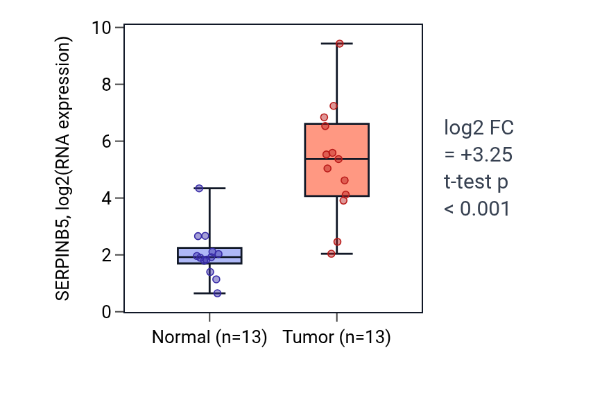 Tumor-vs-normal expression box plot for SERPINB5 in COAD.