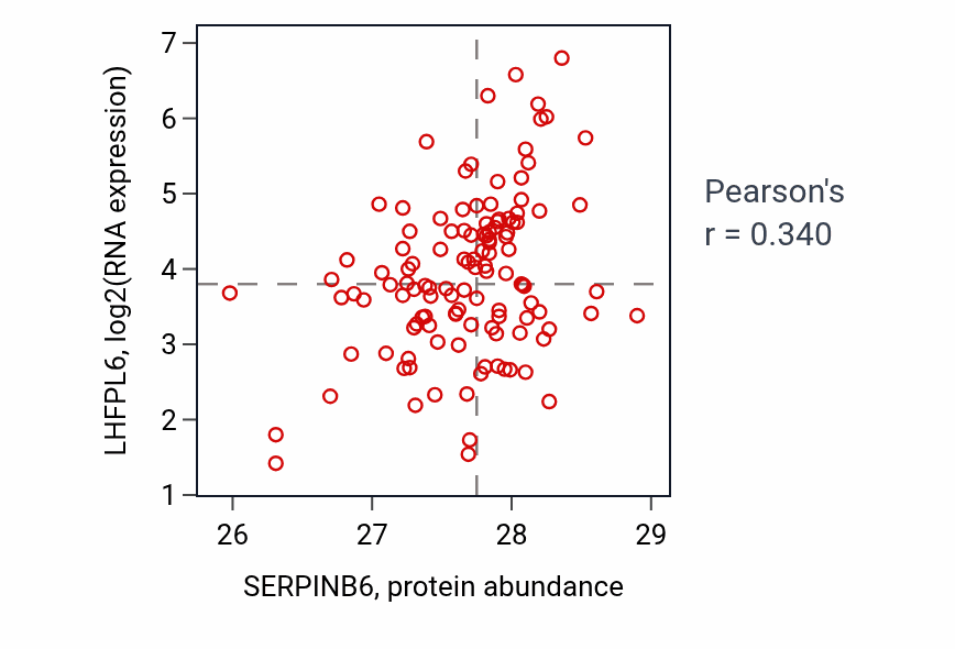 Per-sample scatter of SERPINB6 vs LHFPL6 in BRCA (Pearson r = 0.34).