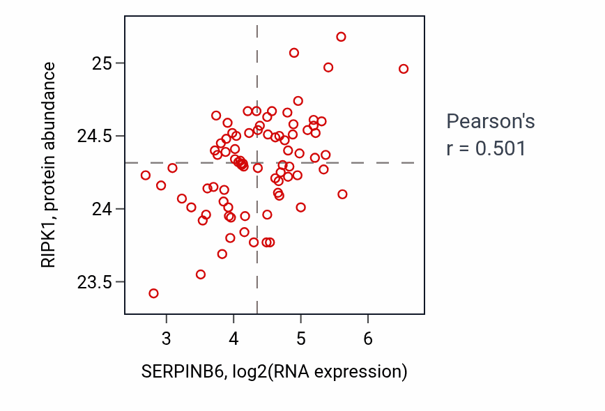 Per-sample scatter of SERPINB6 vs RIPK1 in OV (Pearson r = 0.50).