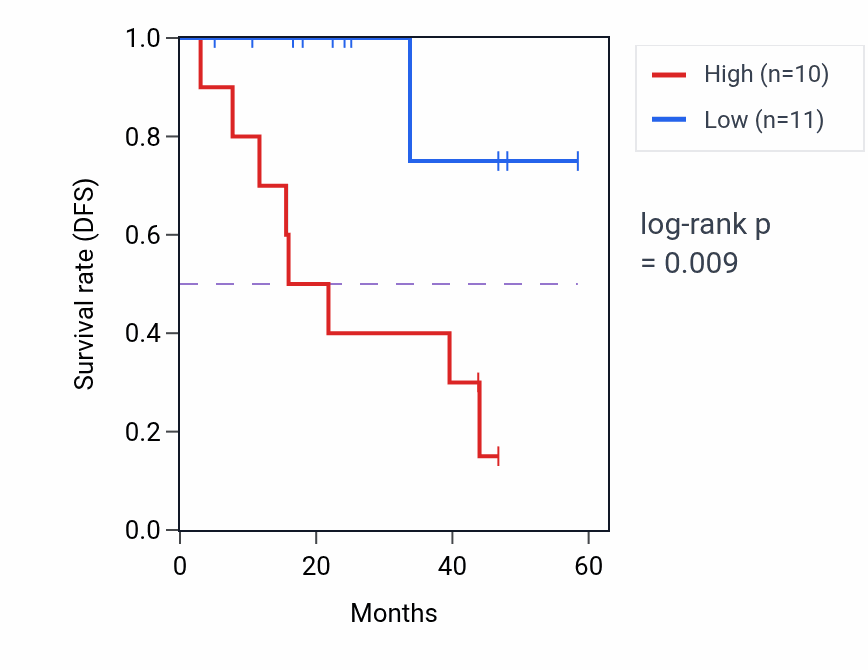 Kaplan&ndash;Meier survival curve for SERPINB6 mass-spec protein-high vs -low samples in LSCC.