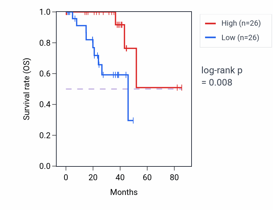 Kaplan&ndash;Meier survival curve for SERPINB6 RNA-high vs -low samples in UVM.