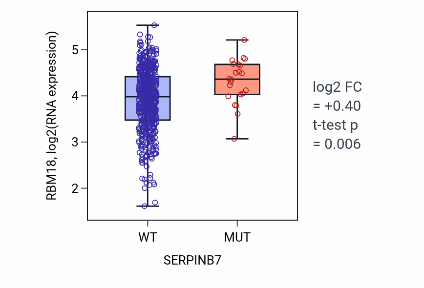 Box plot of RBM18 in SERPINB7-low vs SERPINB7-high samples in UCEC.